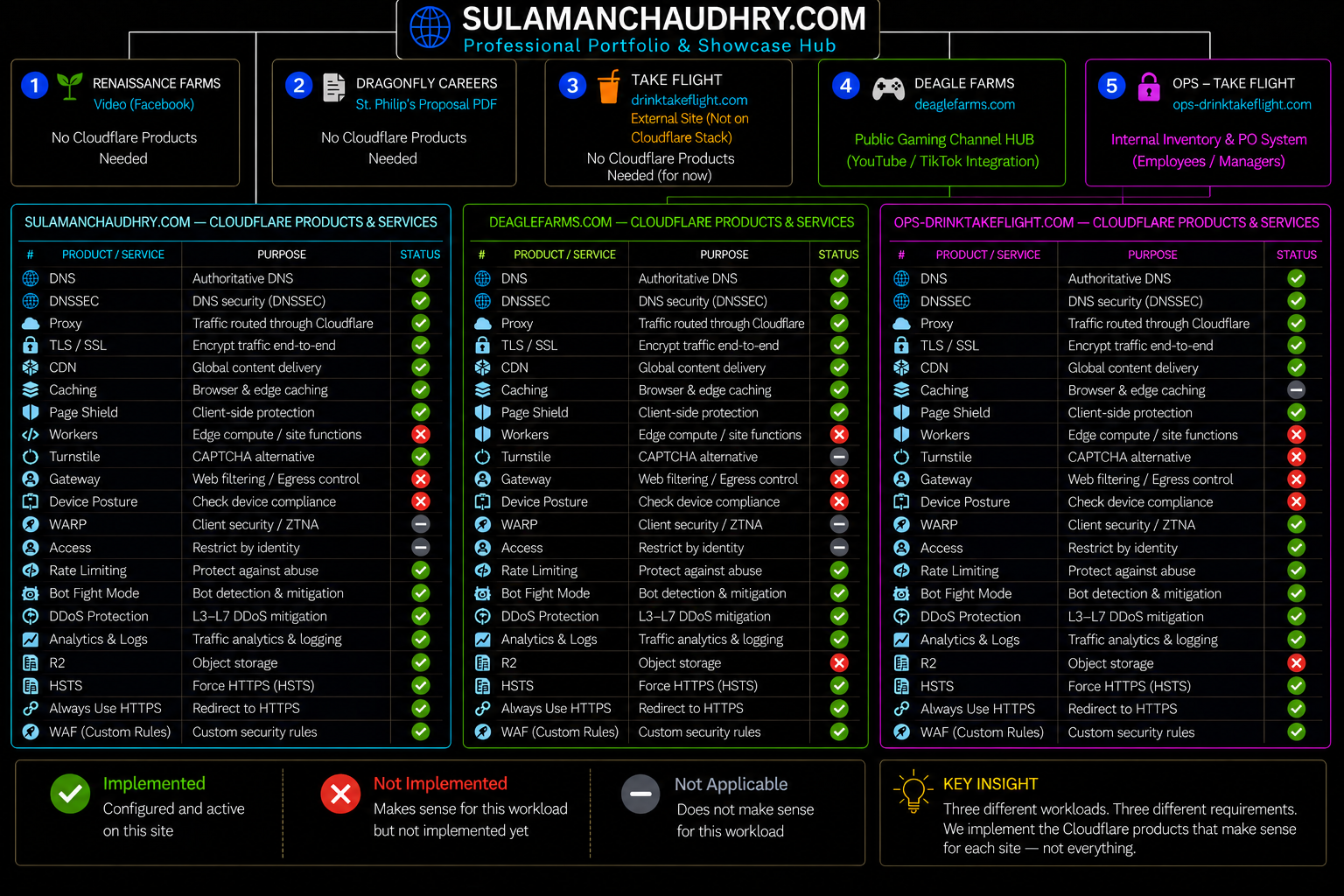 Cloudflare products and services skill tree across sulamanchaudhry.com, deaglefarms.com, and ops-drinktakeflight.com